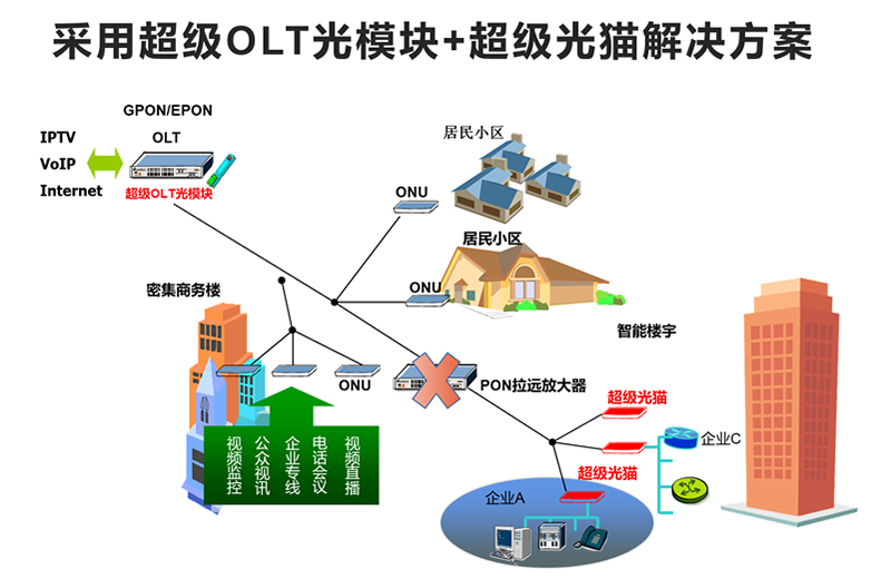 w66最给力科技超级OLT模块+超级光猫解决方案
